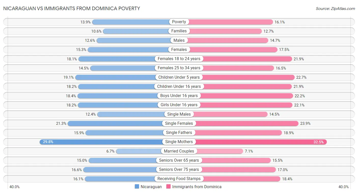 Nicaraguan vs Immigrants from Dominica Poverty