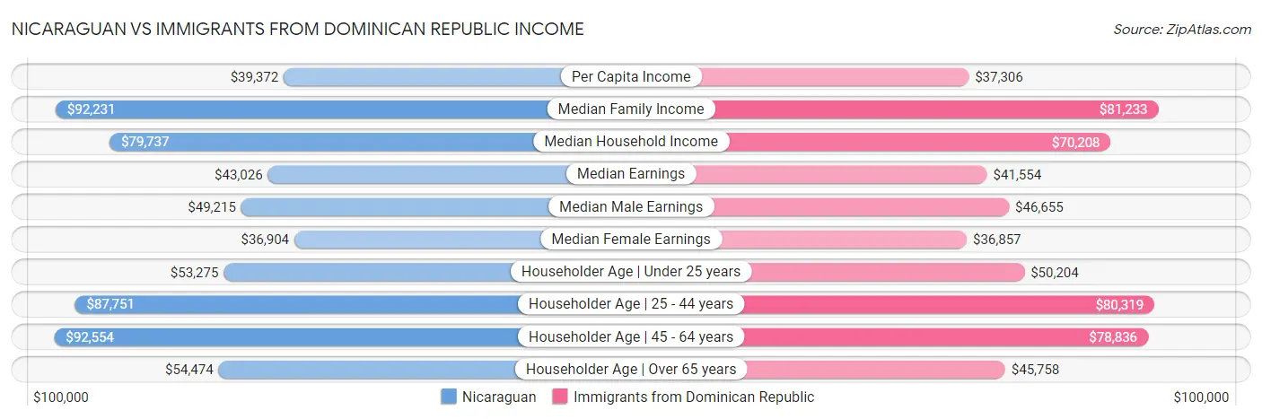 Nicaraguan vs Immigrants from Dominican Republic Income