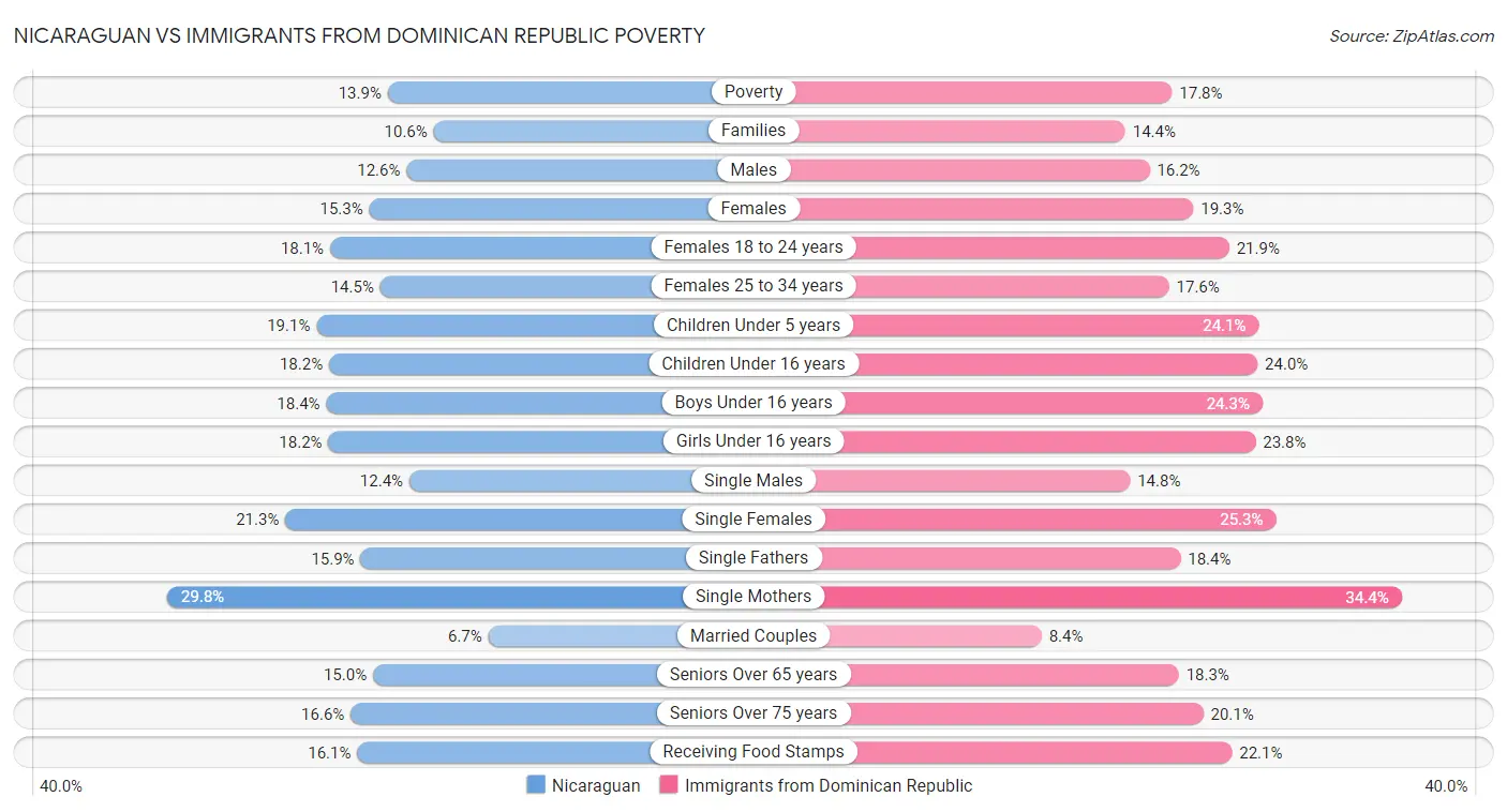 Nicaraguan vs Immigrants from Dominican Republic Poverty