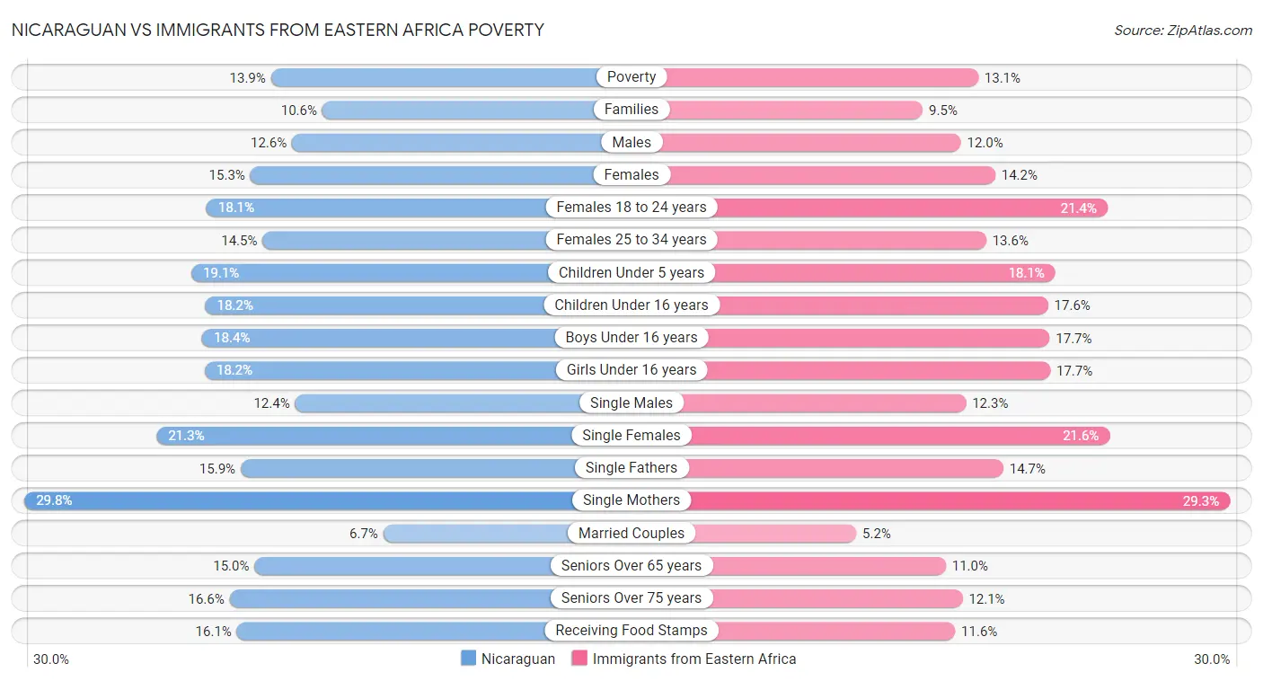 Nicaraguan vs Immigrants from Eastern Africa Poverty