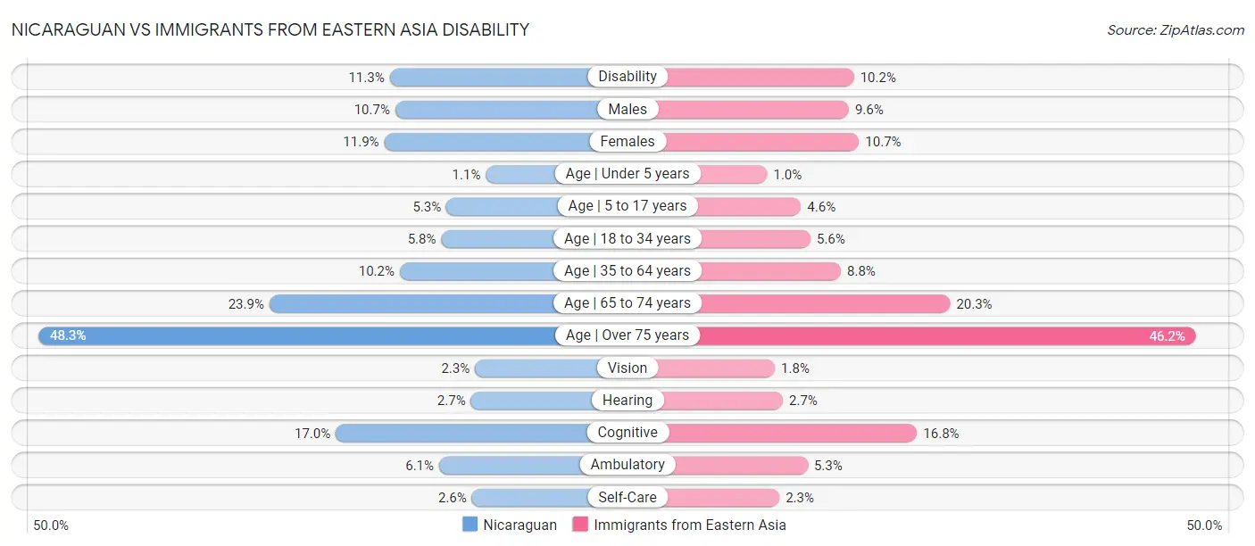 Nicaraguan vs Immigrants from Eastern Asia Disability