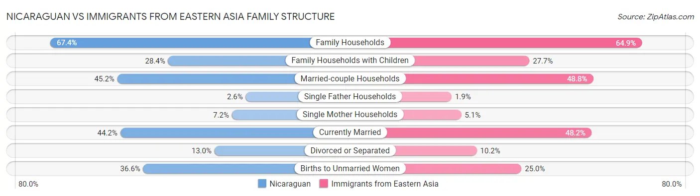 Nicaraguan vs Immigrants from Eastern Asia Family Structure