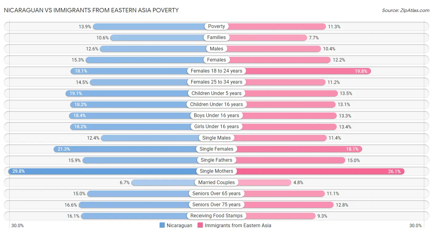 Nicaraguan vs Immigrants from Eastern Asia Poverty