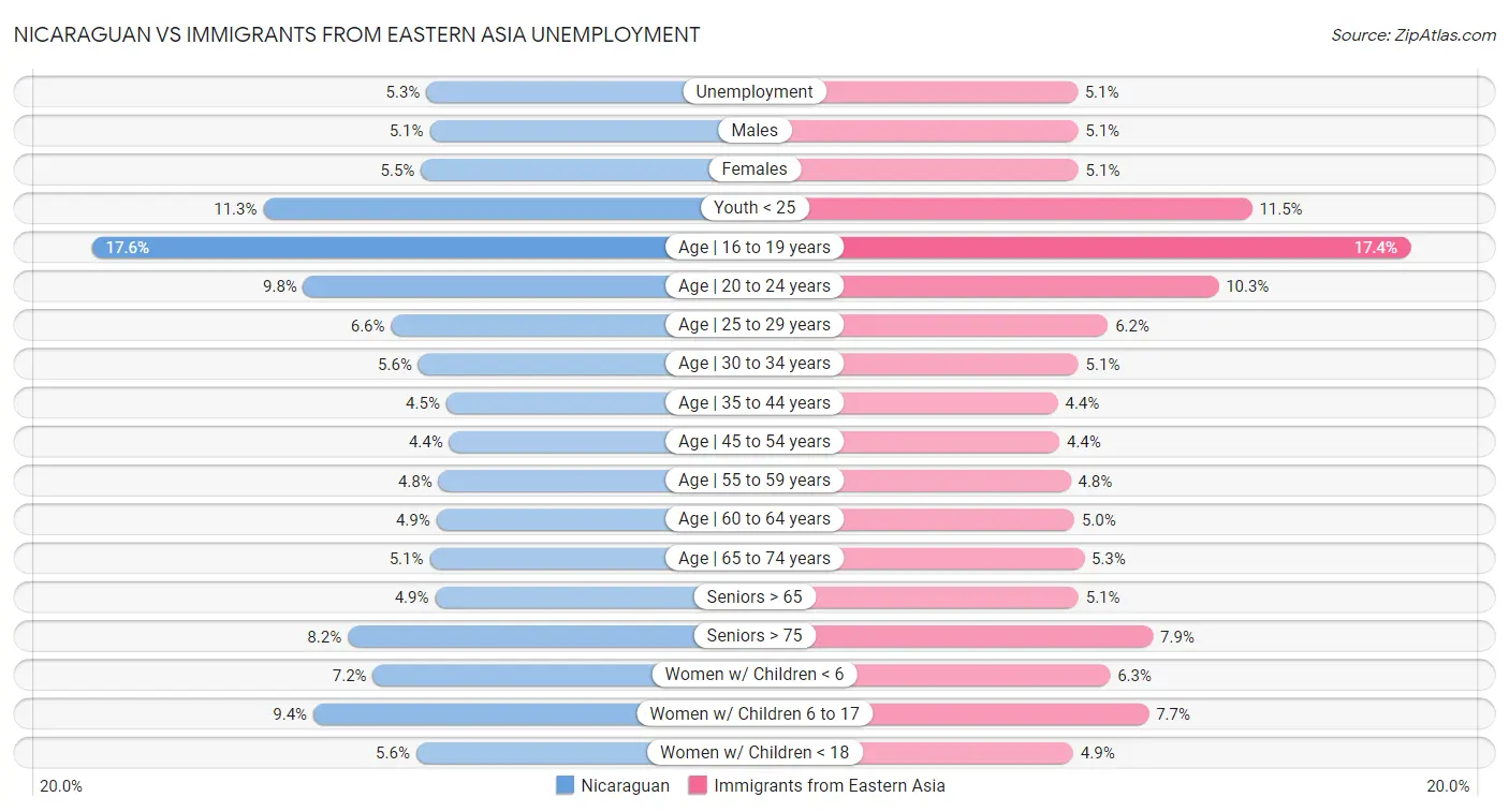 Nicaraguan vs Immigrants from Eastern Asia Unemployment