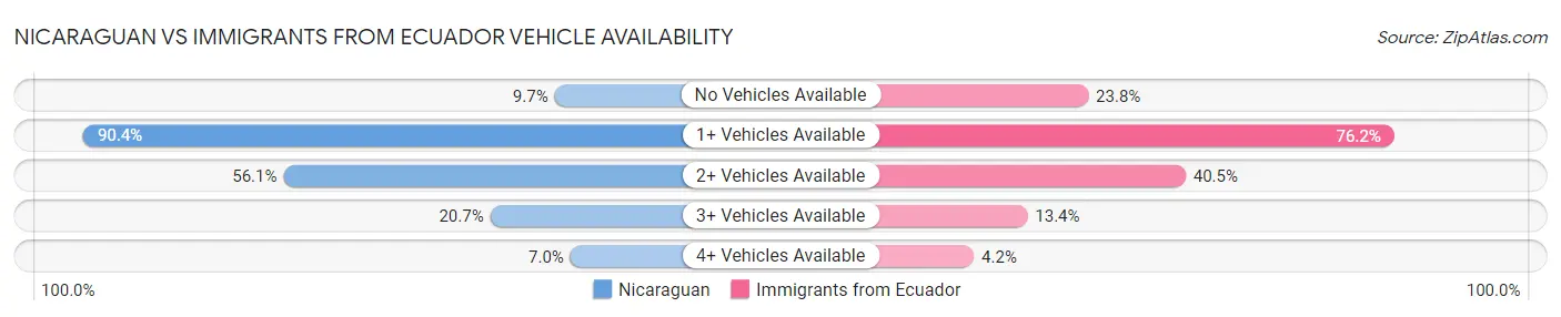 Nicaraguan vs Immigrants from Ecuador Vehicle Availability