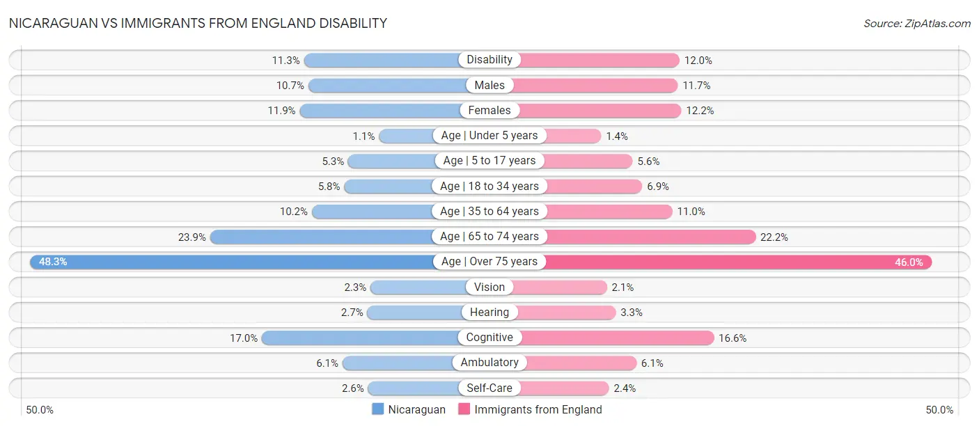 Nicaraguan vs Immigrants from England Disability