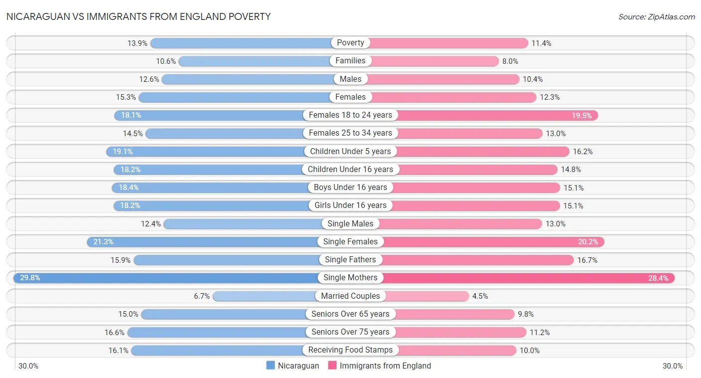 Nicaraguan vs Immigrants from England Poverty