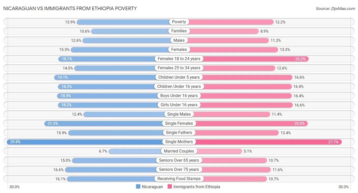 Nicaraguan vs Immigrants from Ethiopia Poverty