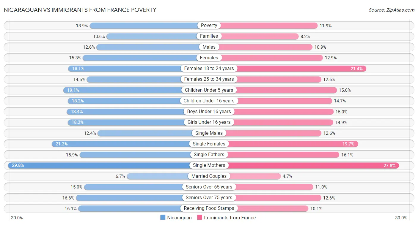 Nicaraguan vs Immigrants from France Poverty