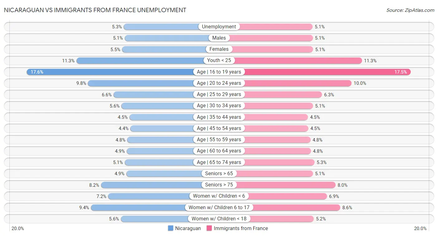 Nicaraguan vs Immigrants from France Unemployment