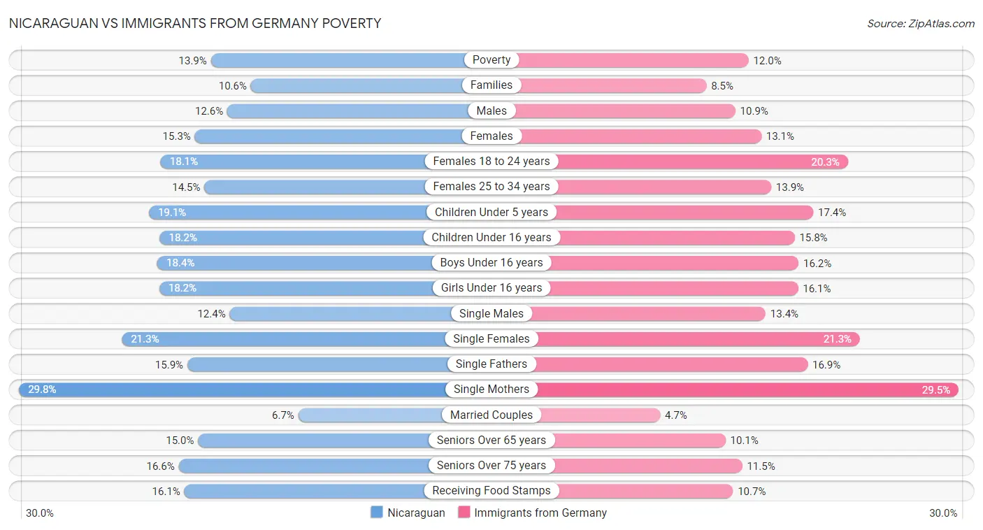 Nicaraguan vs Immigrants from Germany Poverty