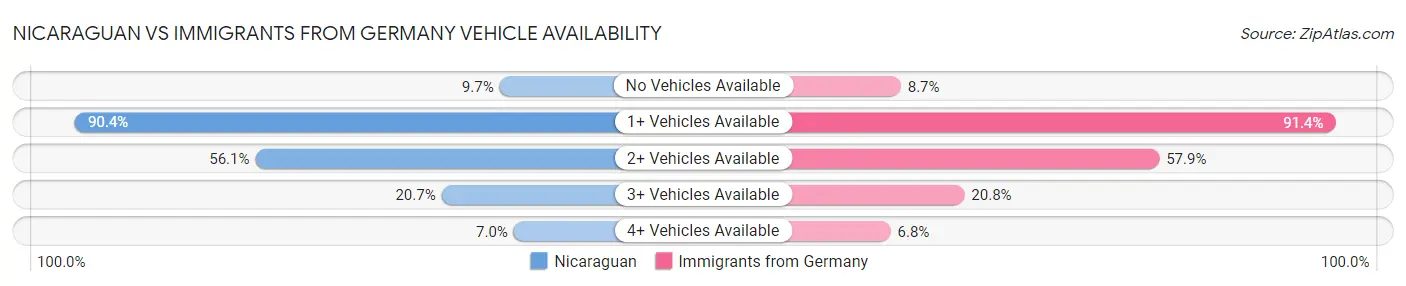 Nicaraguan vs Immigrants from Germany Vehicle Availability