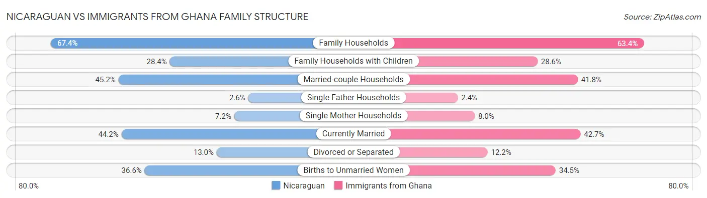 Nicaraguan vs Immigrants from Ghana Family Structure