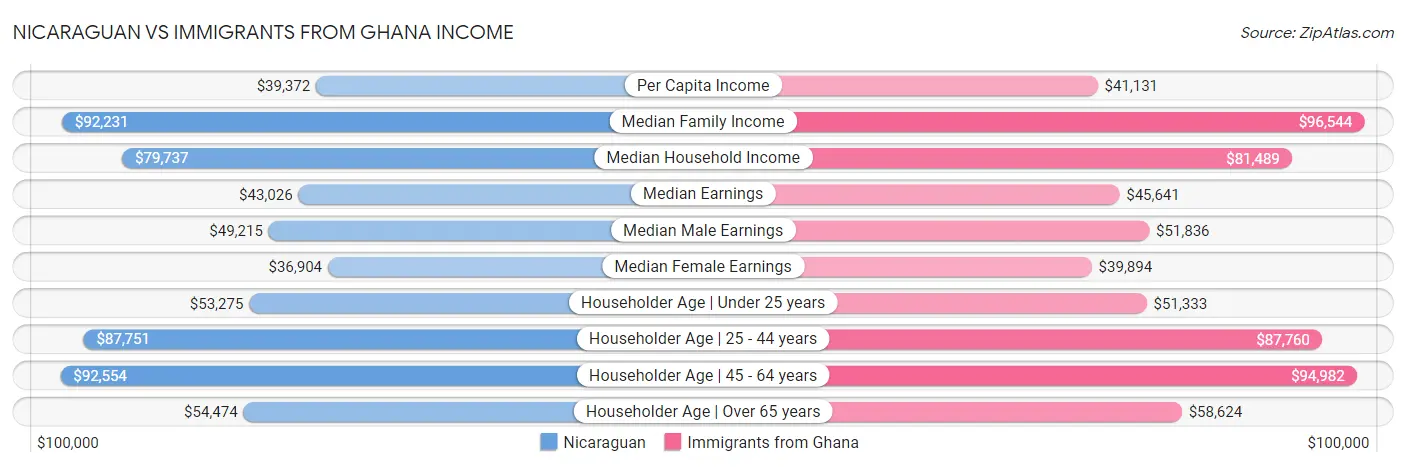 Nicaraguan vs Immigrants from Ghana Income