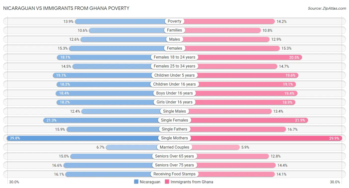 Nicaraguan vs Immigrants from Ghana Poverty