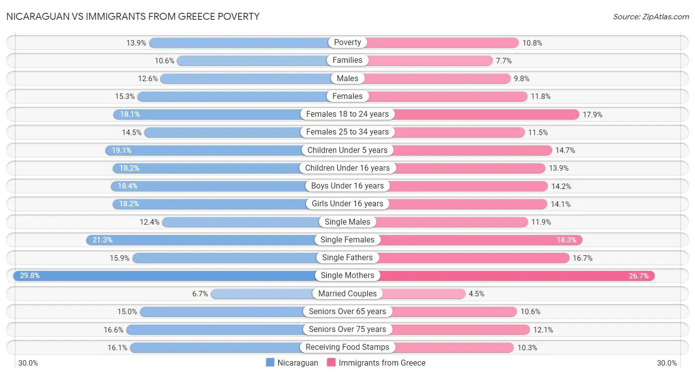 Nicaraguan vs Immigrants from Greece Poverty