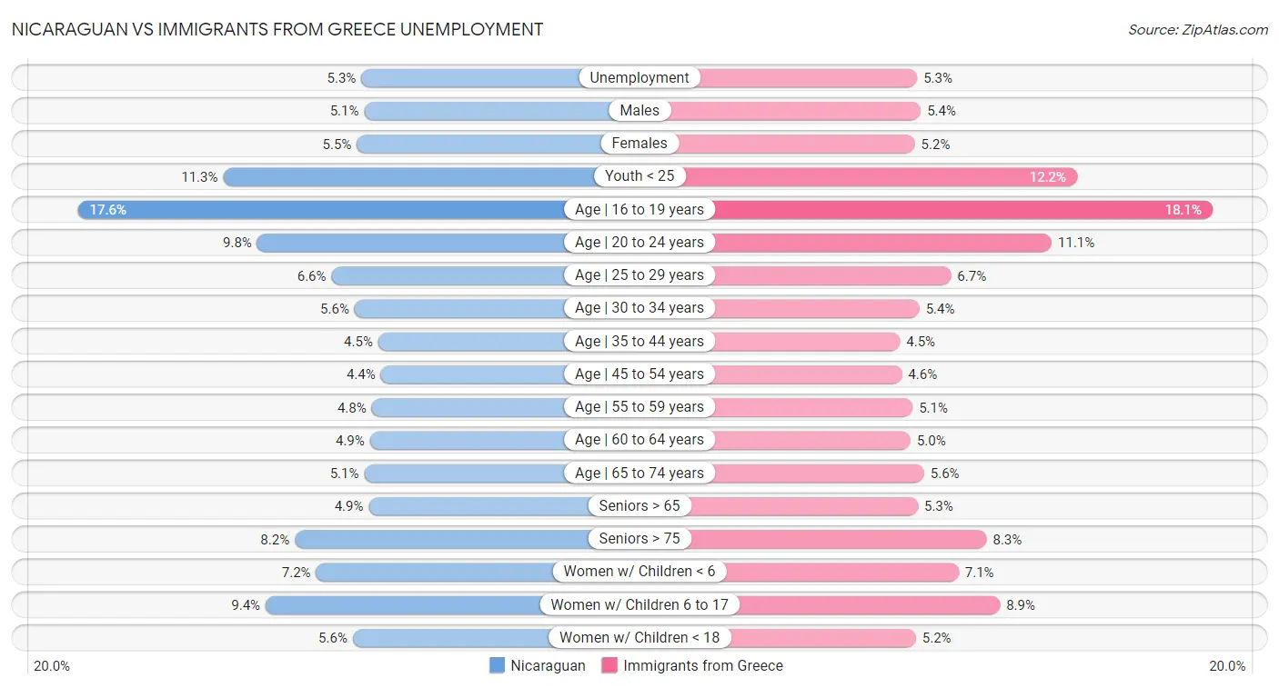Nicaraguan vs Immigrants from Greece Unemployment