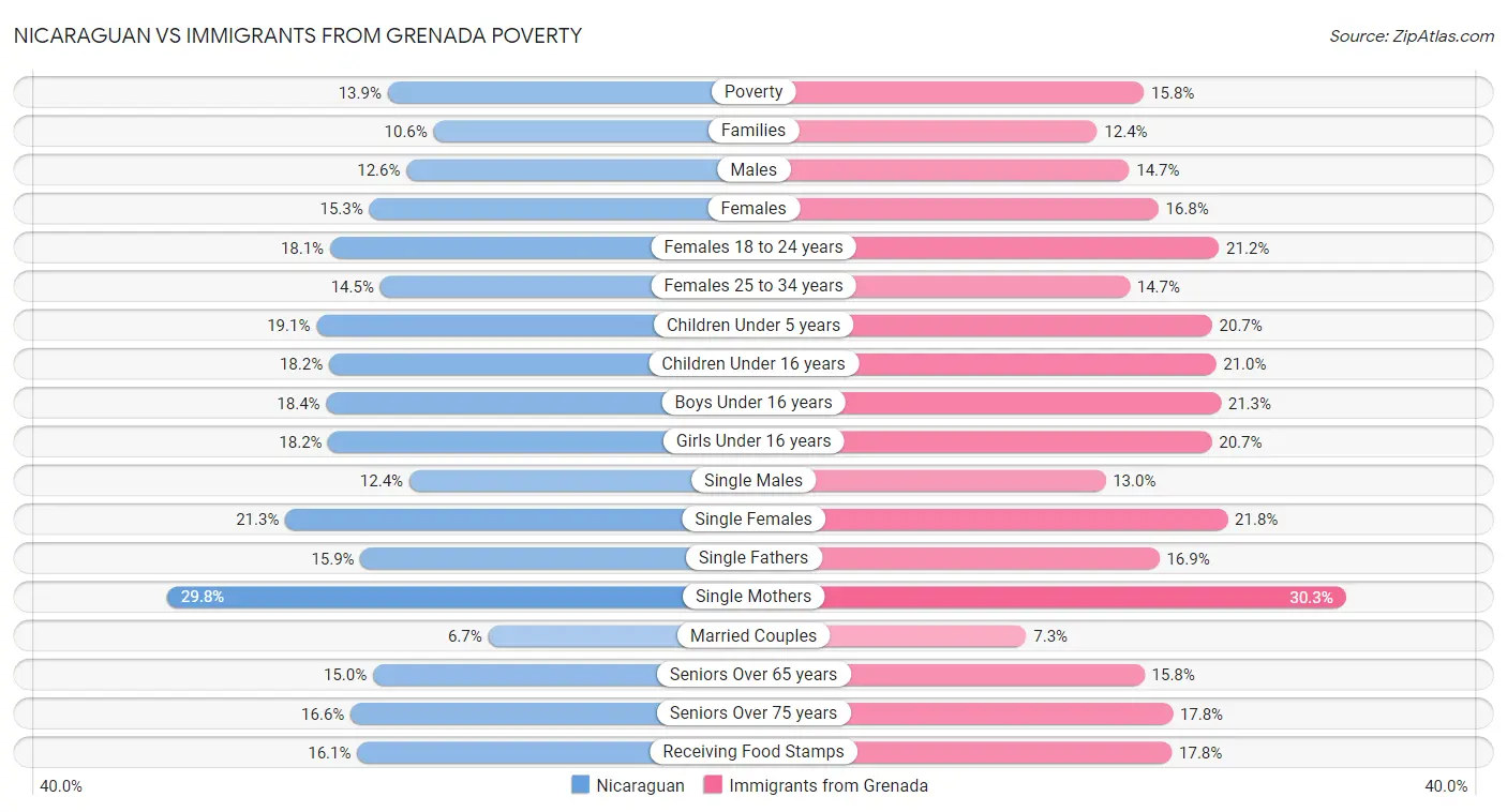 Nicaraguan vs Immigrants from Grenada Poverty