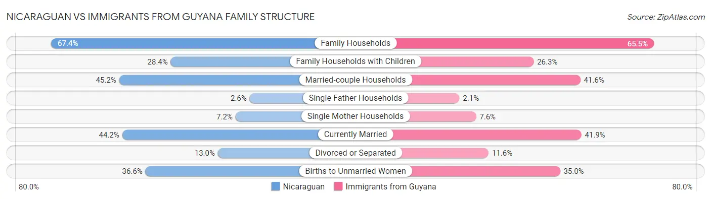 Nicaraguan vs Immigrants from Guyana Family Structure