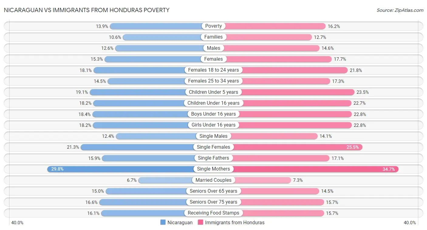Nicaraguan vs Immigrants from Honduras Poverty