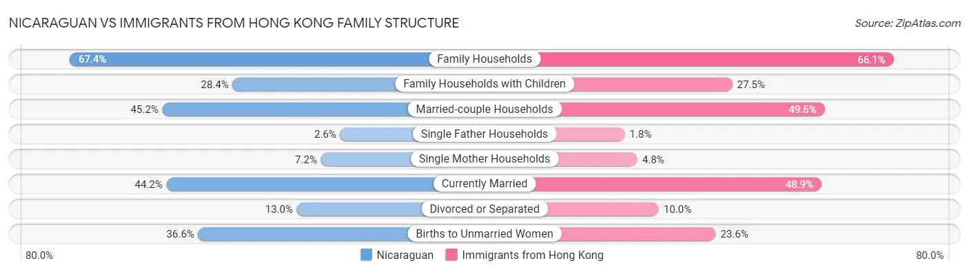 Nicaraguan vs Immigrants from Hong Kong Family Structure