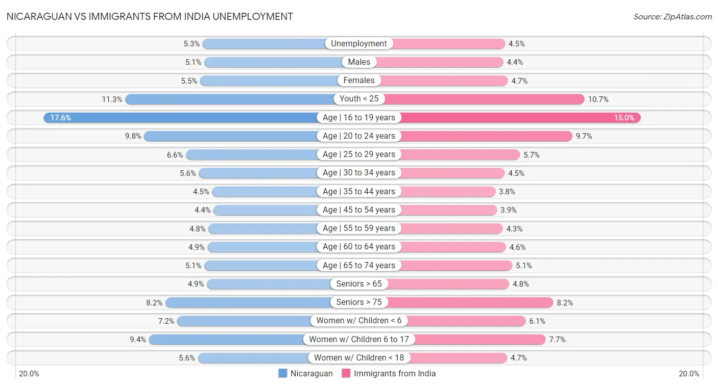 Nicaraguan vs Immigrants from India Unemployment