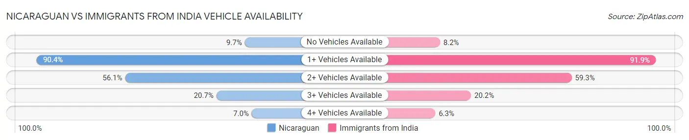 Nicaraguan vs Immigrants from India Vehicle Availability