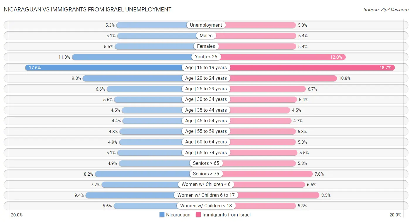 Nicaraguan vs Immigrants from Israel Unemployment