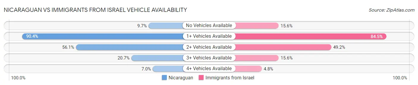Nicaraguan vs Immigrants from Israel Vehicle Availability