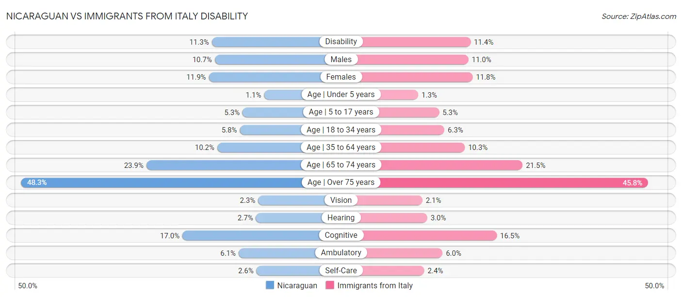 Nicaraguan vs Immigrants from Italy Disability