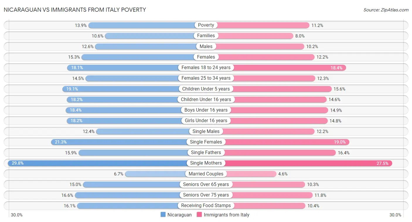 Nicaraguan vs Immigrants from Italy Poverty