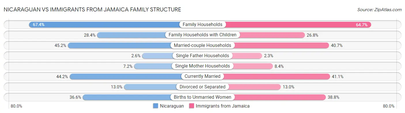 Nicaraguan vs Immigrants from Jamaica Family Structure