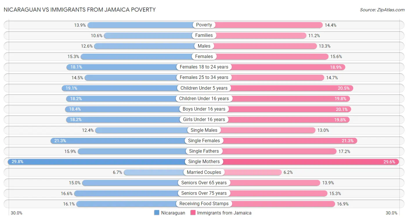 Nicaraguan vs Immigrants from Jamaica Poverty
