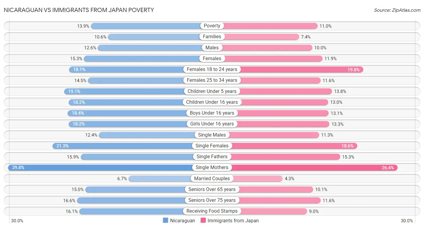 Nicaraguan vs Immigrants from Japan Poverty