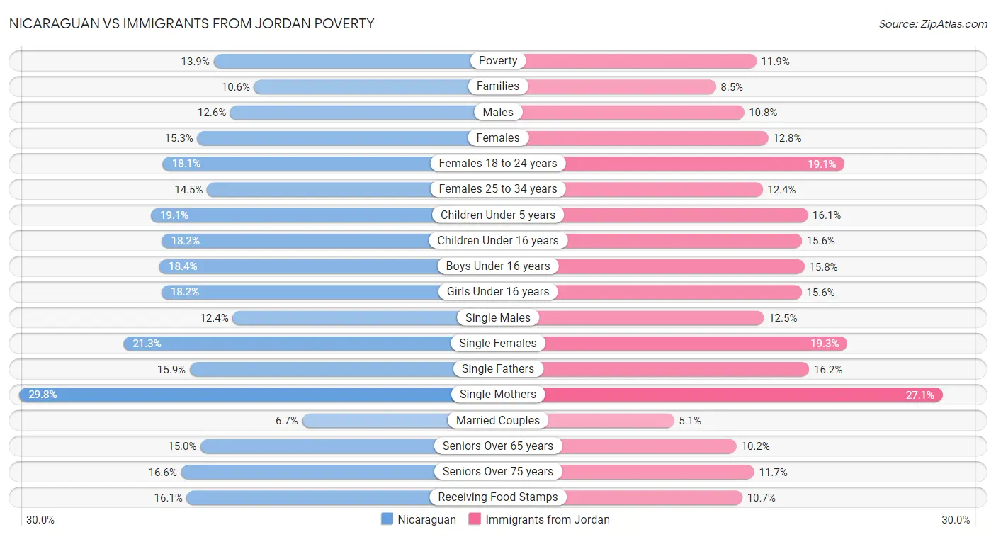 Nicaraguan vs Immigrants from Jordan Poverty