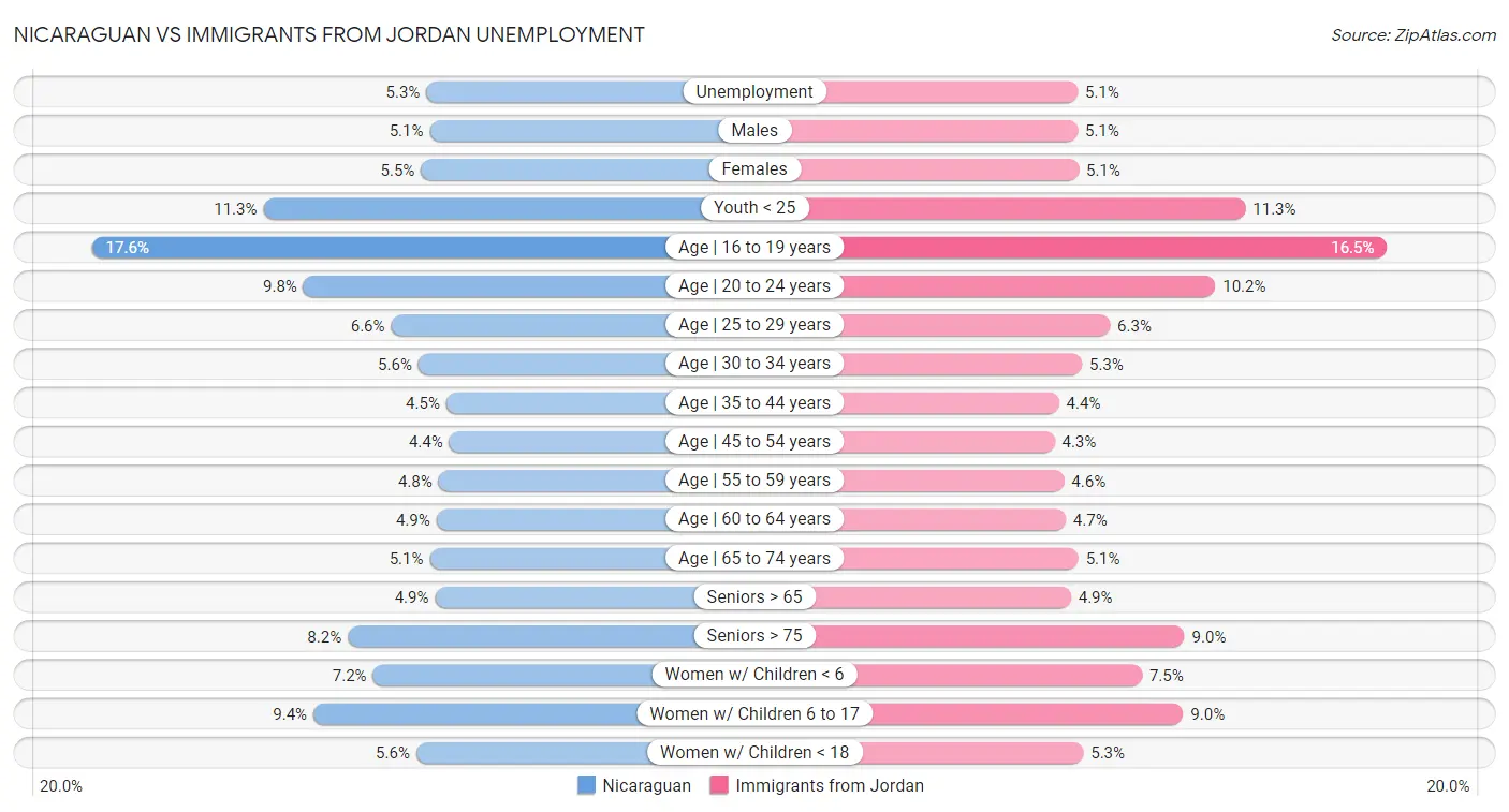 Nicaraguan vs Immigrants from Jordan Unemployment