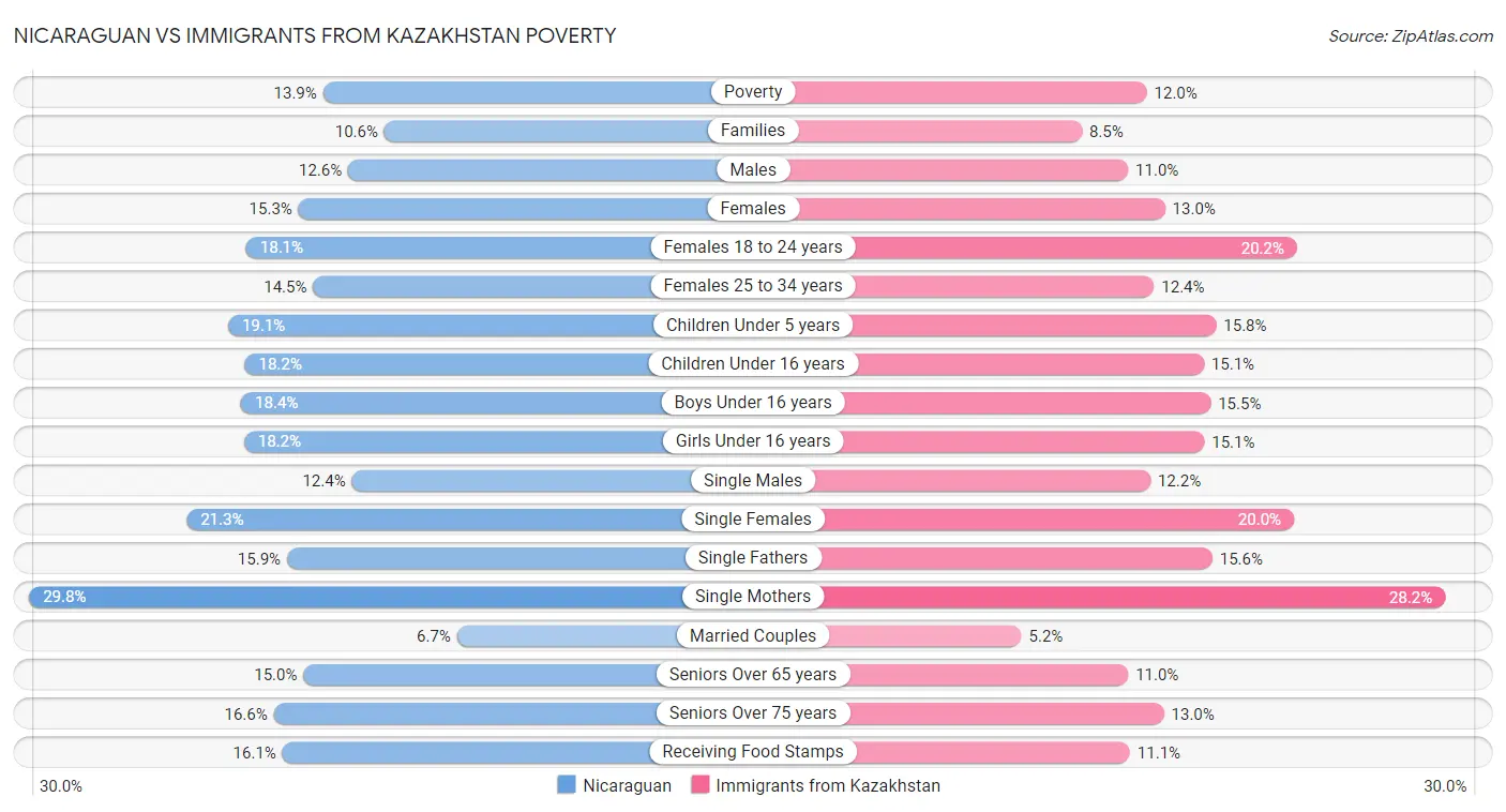 Nicaraguan vs Immigrants from Kazakhstan Poverty