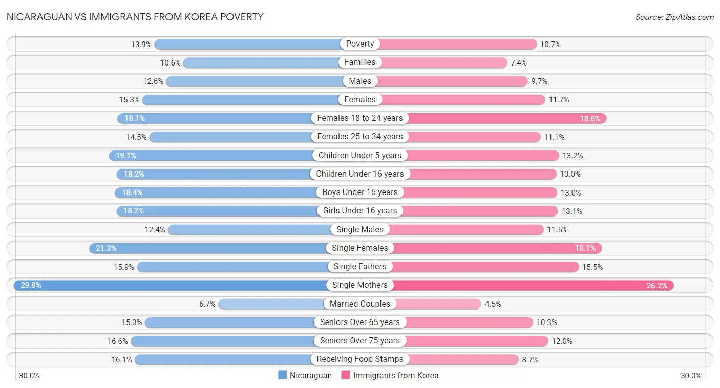 Nicaraguan vs Immigrants from Korea Poverty