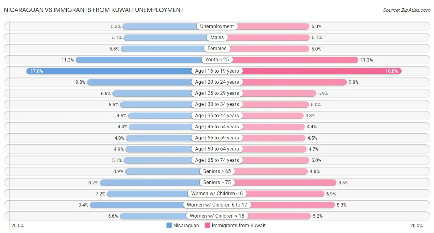 Nicaraguan vs Immigrants from Kuwait Unemployment