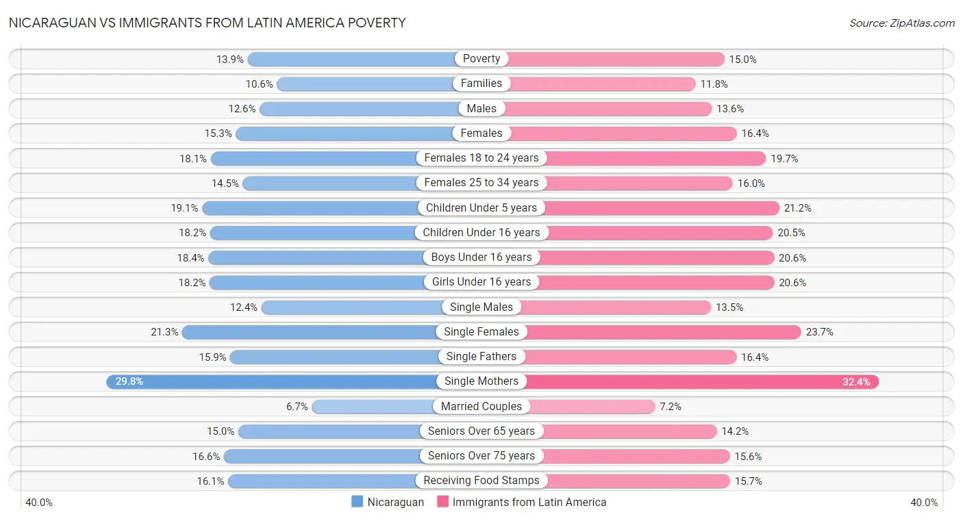 Nicaraguan vs Immigrants from Latin America Poverty