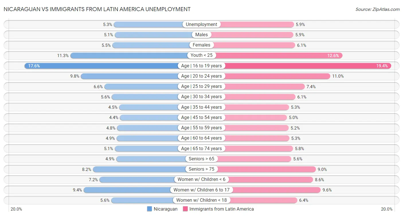 Nicaraguan vs Immigrants from Latin America Unemployment