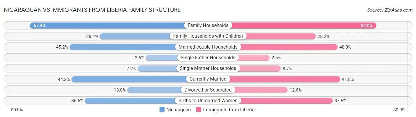 Nicaraguan vs Immigrants from Liberia Family Structure