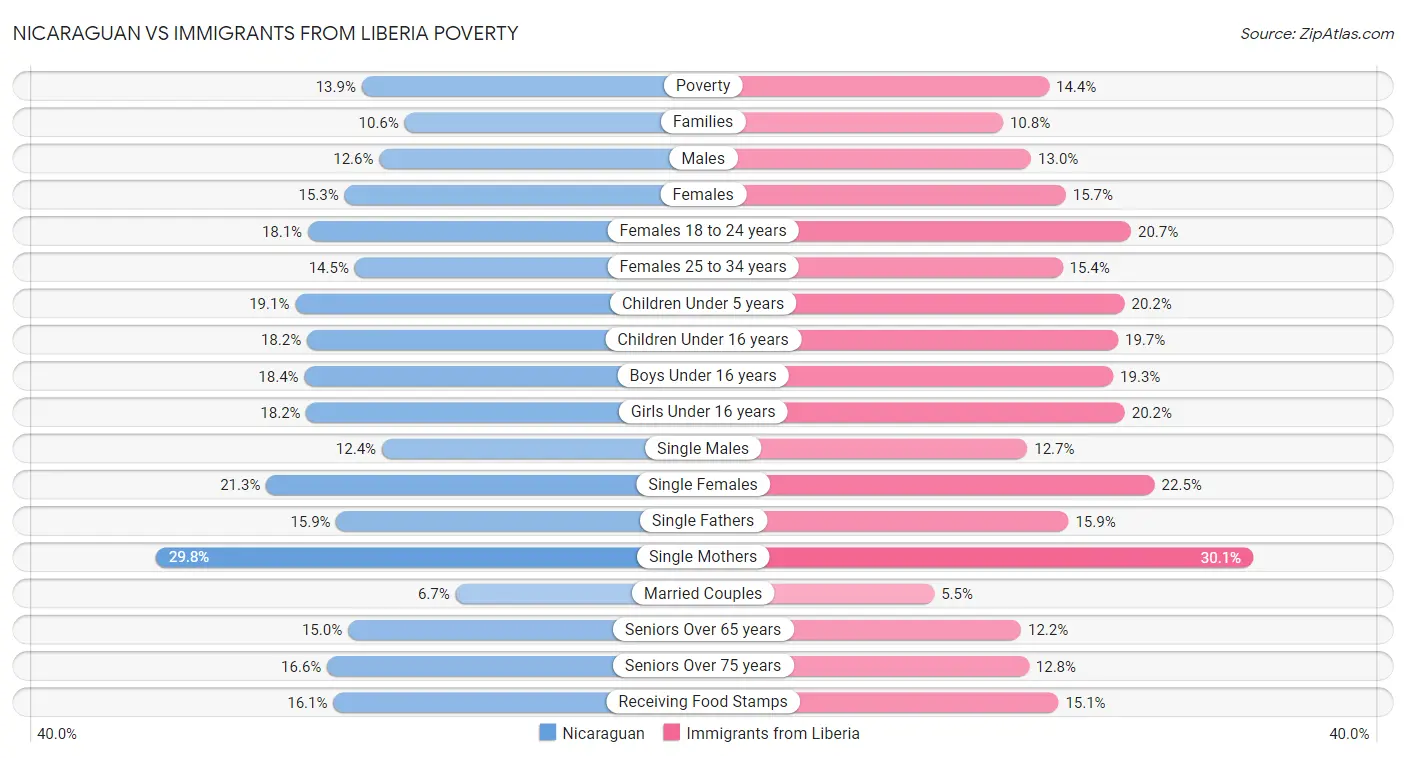 Nicaraguan vs Immigrants from Liberia Poverty