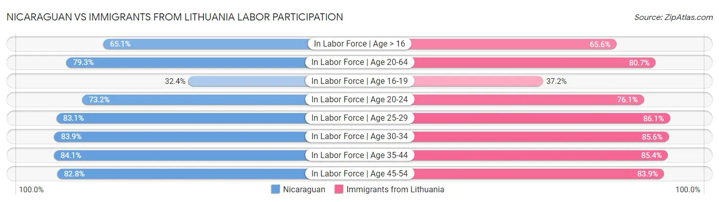 Nicaraguan vs Immigrants from Lithuania Labor Participation