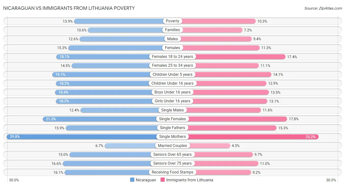 Nicaraguan vs Immigrants from Lithuania Poverty