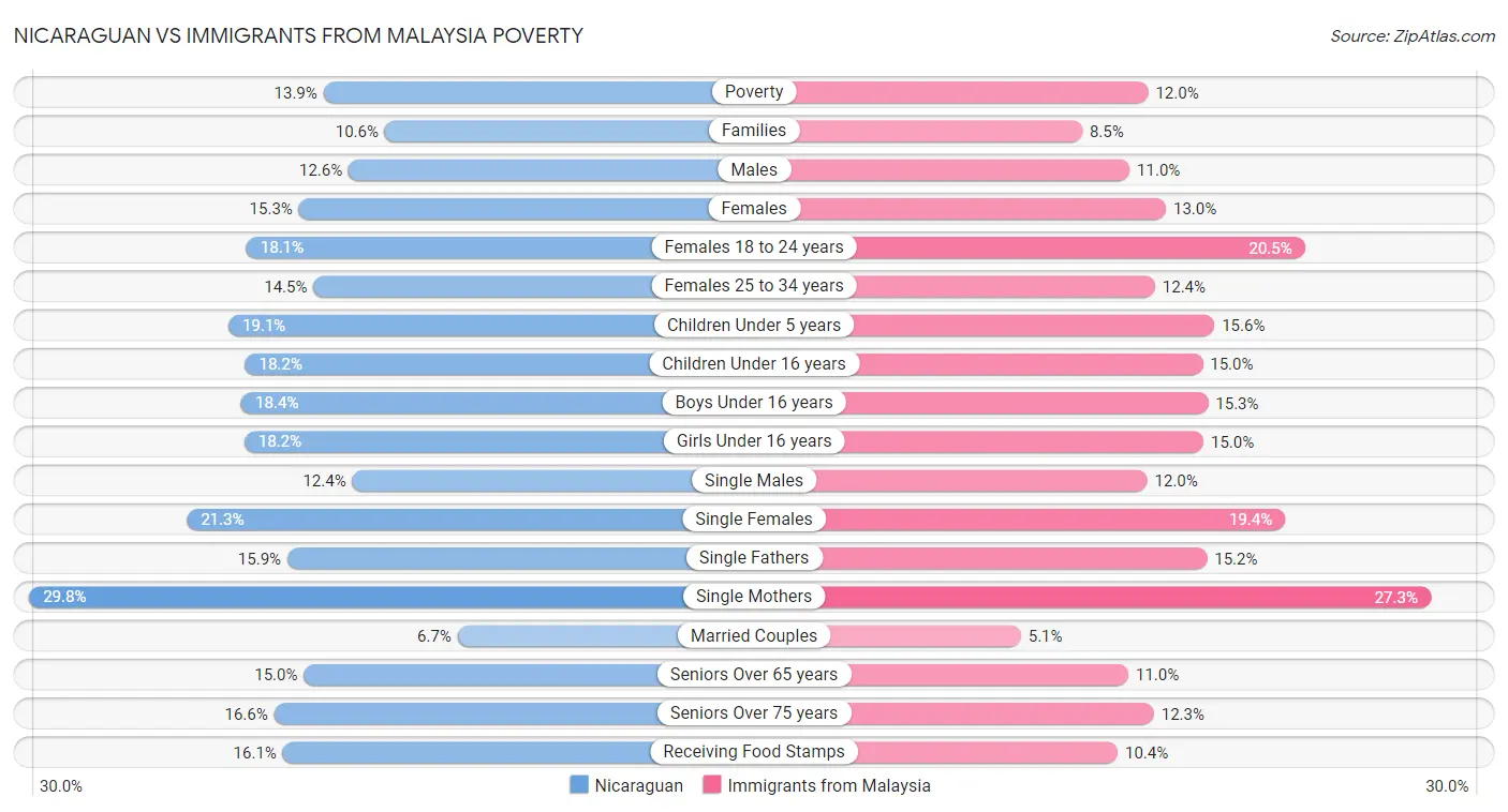 Nicaraguan vs Immigrants from Malaysia Poverty