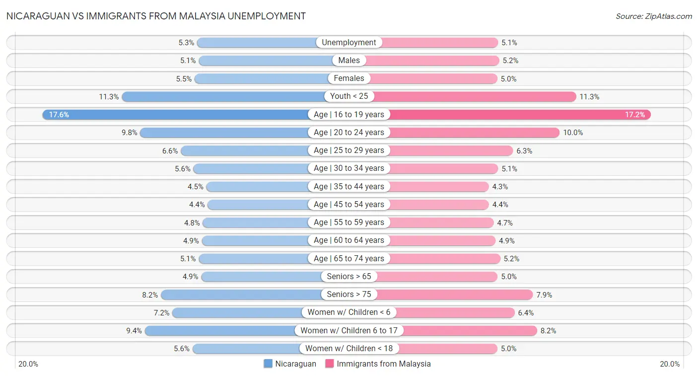Nicaraguan vs Immigrants from Malaysia Unemployment