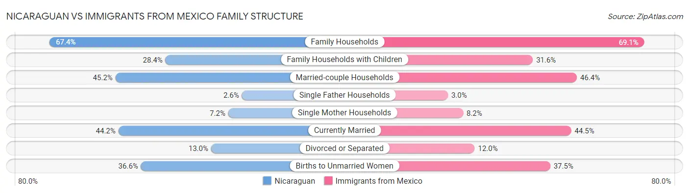Nicaraguan vs Immigrants from Mexico Family Structure