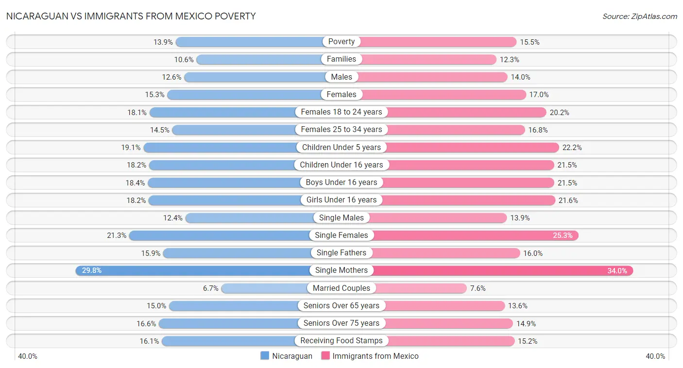 Nicaraguan vs Immigrants from Mexico Poverty