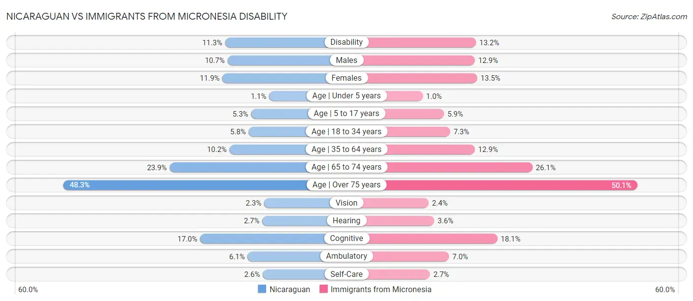 Nicaraguan vs Immigrants from Micronesia Disability
